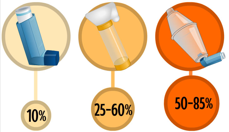 Percentage of inhaled medicines, depending on device used.