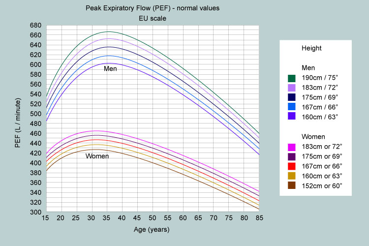 Predicted Peak Flow Chart Female
