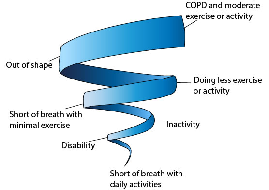 What happens if you don't do any exercise or activity?