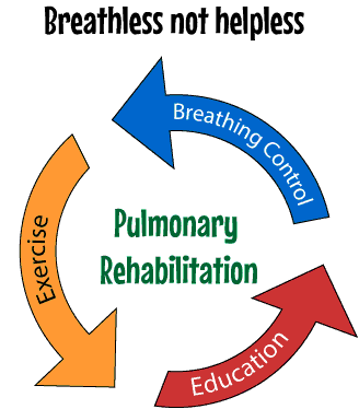 Breathless not helpless image: Breathing control - Exercise - Education