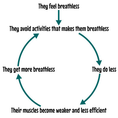 Cycle of inactivity
